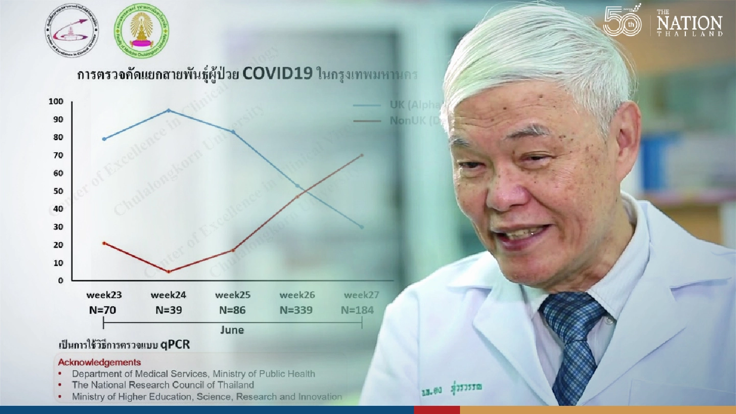 70 per cent of Covid patients in Thailand infected with Delta variant 70 per cent of Covid patients in Thailand infected with Delta variant