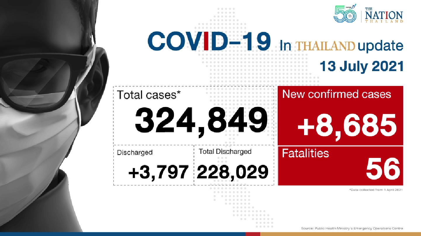 56 deaths, 8,685 new cases as Thailand’s third wave rages on
