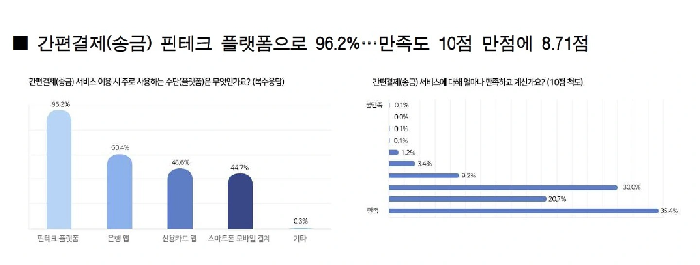 Fintech platforms become major banking tool for young Koreans: survey