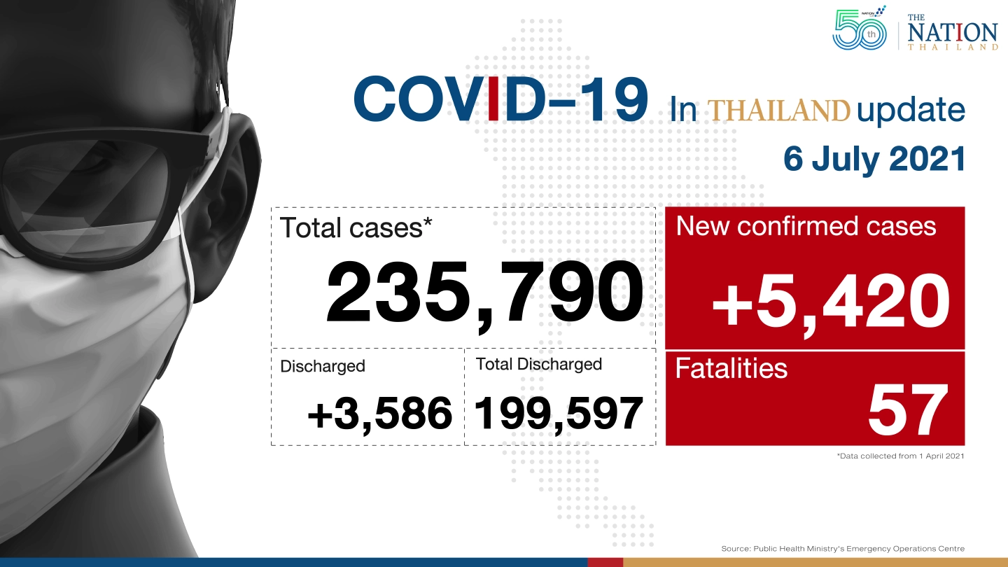 57 deaths, 5,420 new patients as Thailand’s third wave rages on 57 deaths, 5,420 new patients as Thailand’s third wave rages on