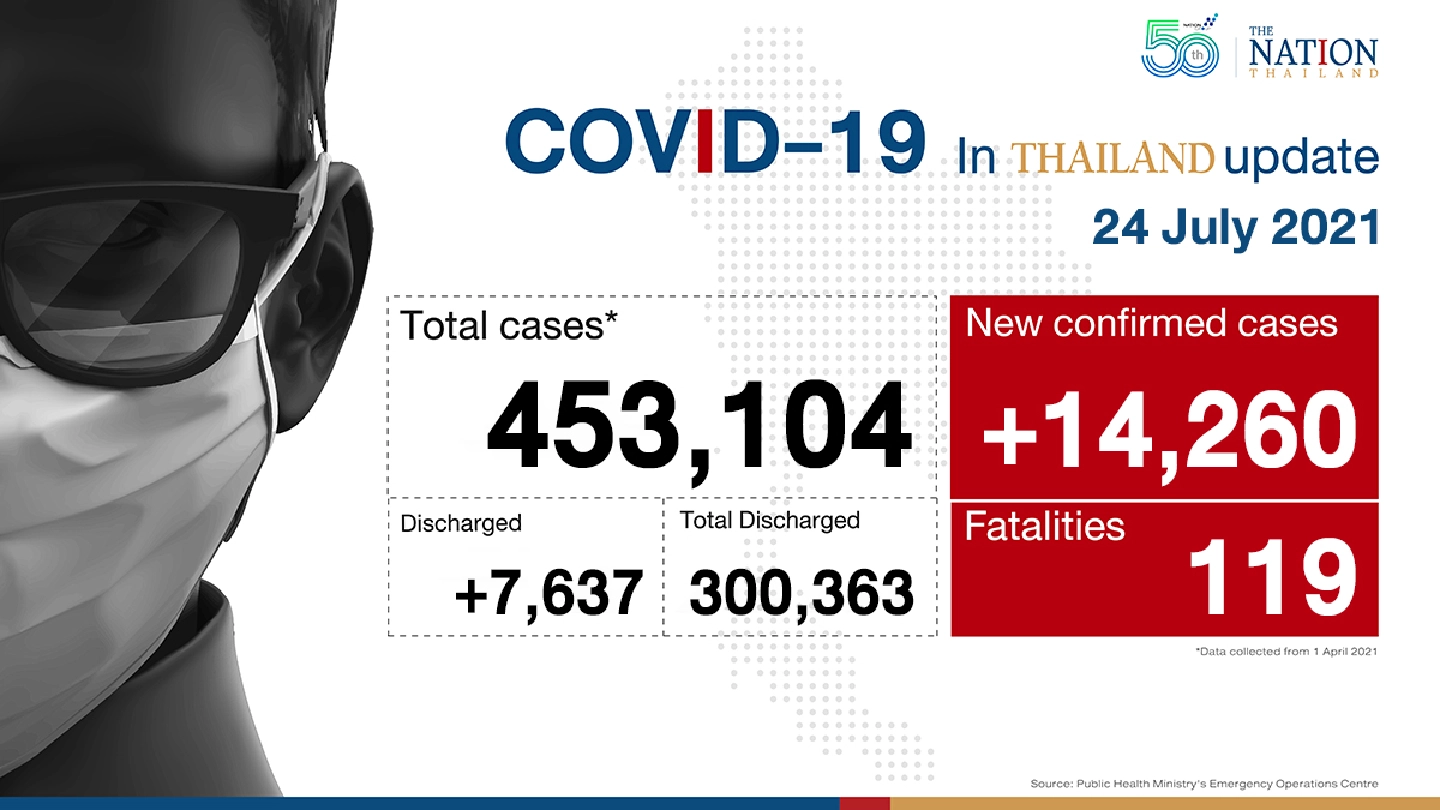 Thailand reports over 14,000 Covid cases for 2nd successive day Thailand reports over 14,000 Covid cases for 2nd successive day