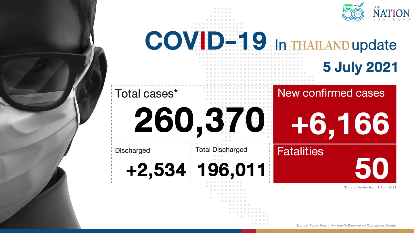 Thailand starts week with 50 deaths, 6,166 new infections