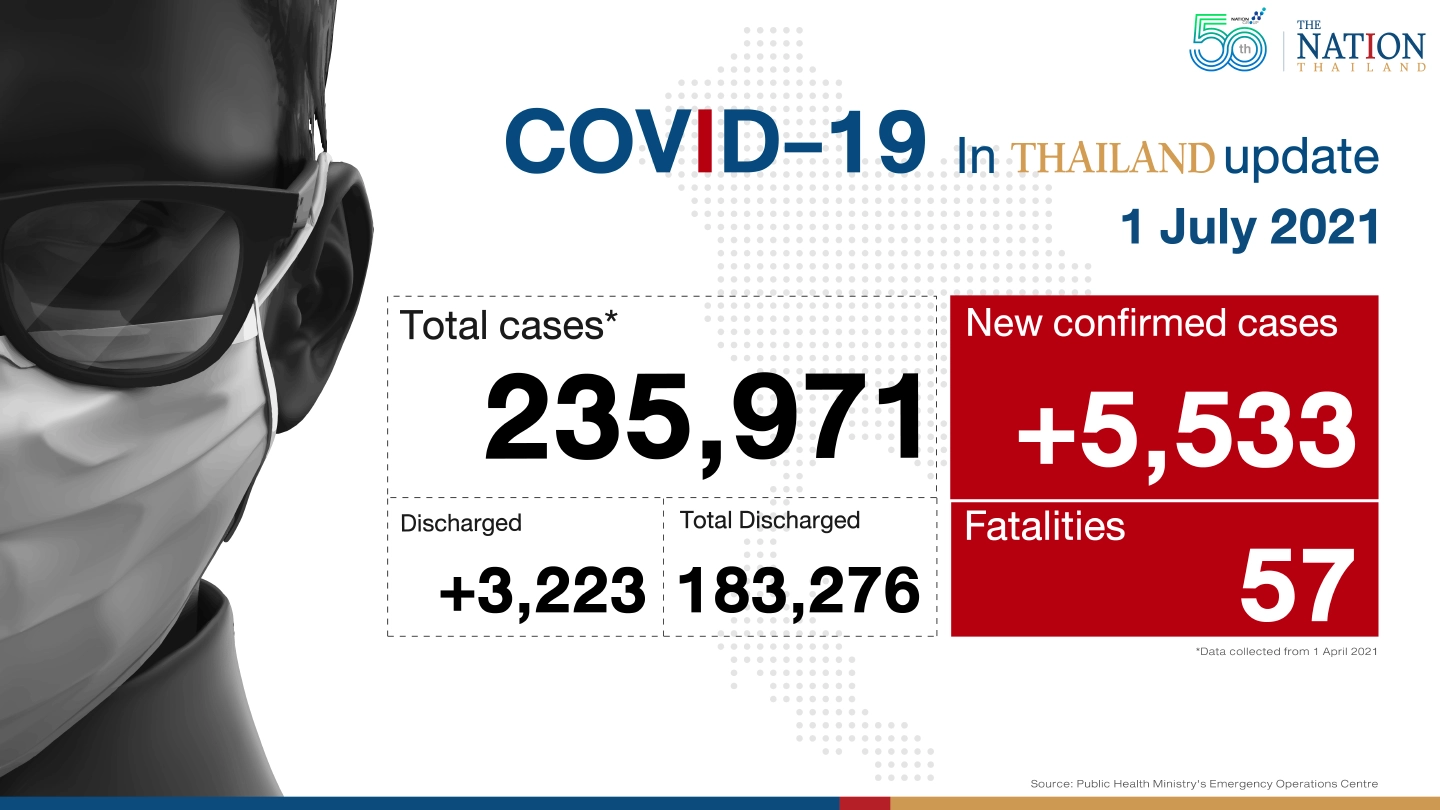 57 deaths, 5,533 infections mark another day of record highs for Thailand 57 deaths, 5,533 infections mark another day of record highs for Thailand