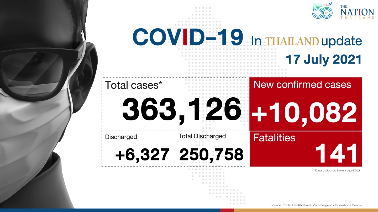 Thailand hits over 10,000 Covid cases for the first time, record 141 deaths Thailand hits over 10,000 Covid cases for the first time, record 141 deaths