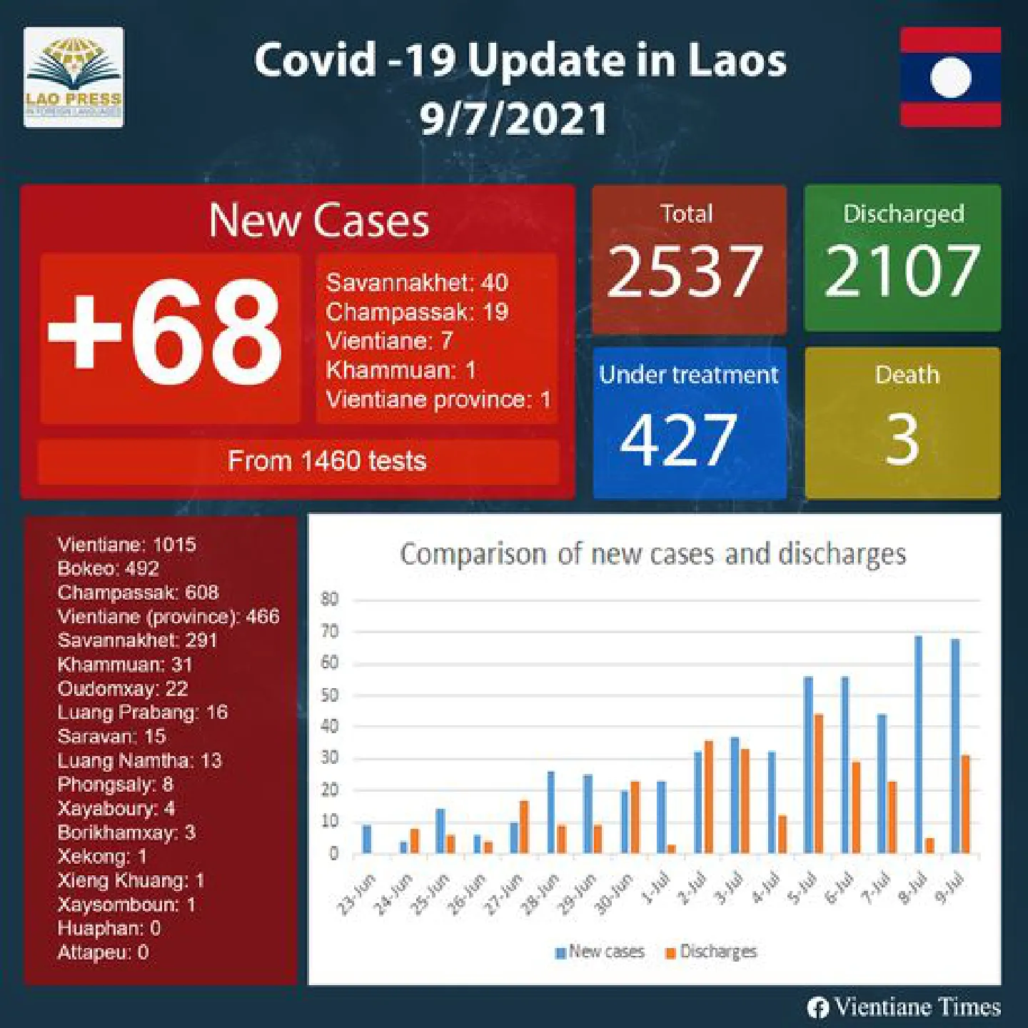 Imported cases reported in Savannakhet as Laos’s records 68 new Covid-19 infections Imported cases reported in Savannakhet as Laos’s records 68 new Covid-19 infections