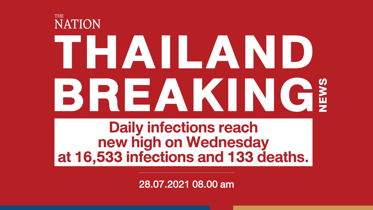Daily infections reach new high on Wednesday at 16,533 infections and 133 deaths