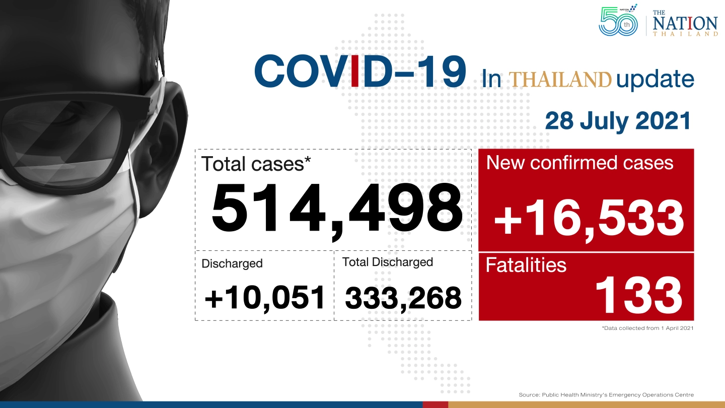 Record 16,533 infections, 133 deaths in Thailand