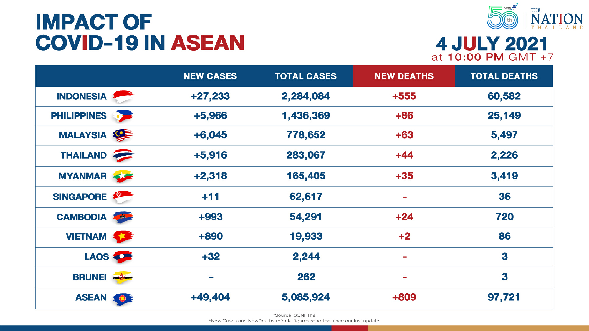 Laos on alert for Delta variant as Asean reports over 49,400 Covid cases