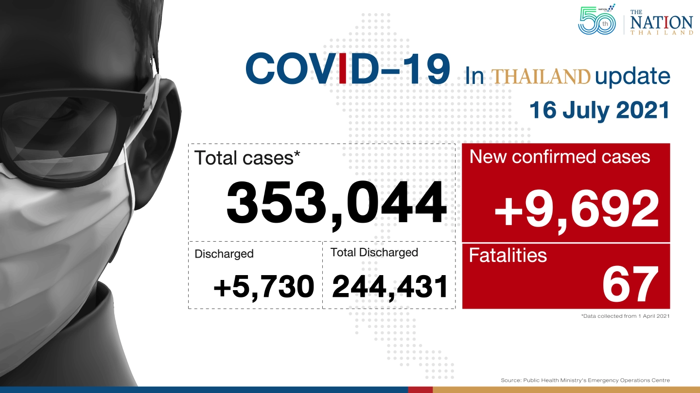 67 deaths, 9,692 new infections as Thailand fights losing battle 67 deaths, 9,692 new infections as Thailand fights losing battle
