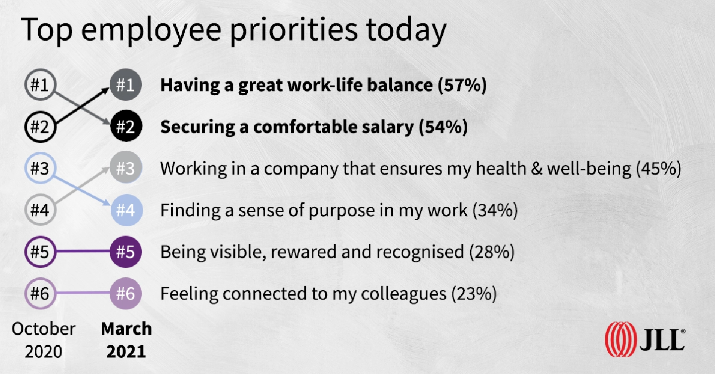 Workers looking to return to offices as homeworking fatigue grows: JLL survey