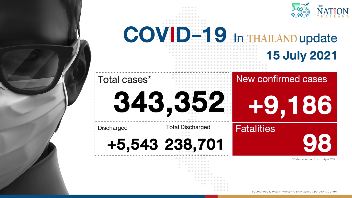 98 deaths, 9,186 infections as Thailand hits new record