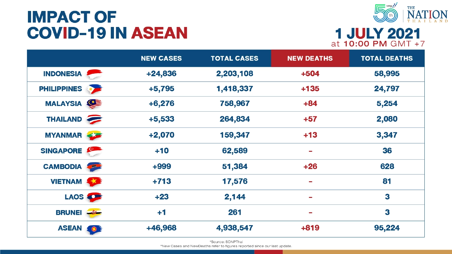Covid situation aggravates in Asean with nearly 47,000 cases and over 800 deaths