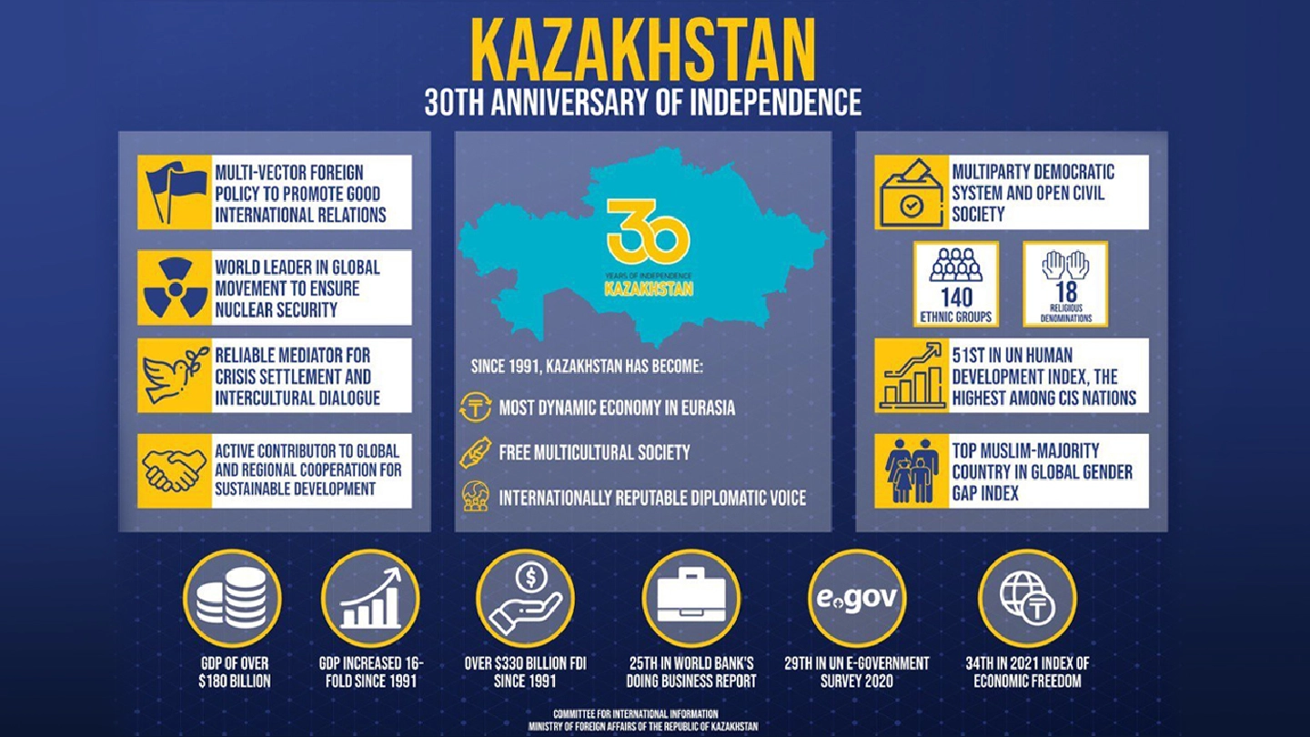 Kazakhstan to Mark 2021 the Anniversary Year  of the Nation