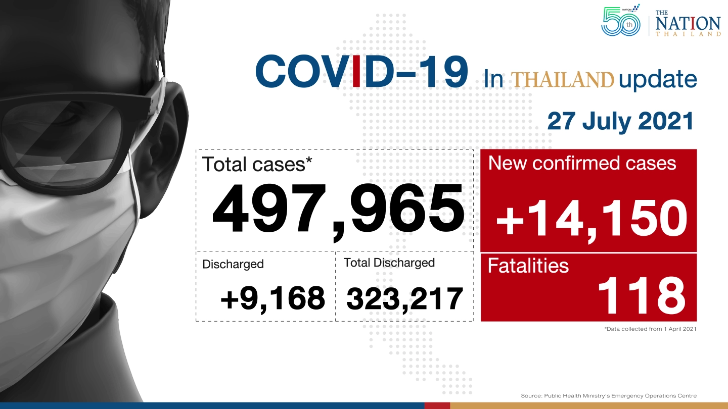 Thailand hits new record with 14,150 cases, 118 deaths Thailand hits new record with 14,150 cases, 118 deaths