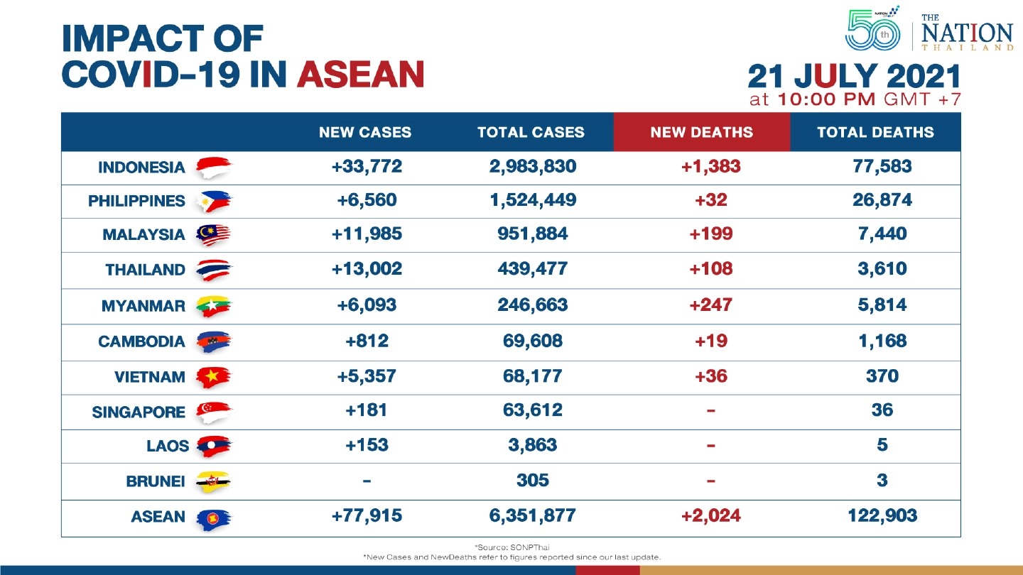 Asean sees slight drop in new Covid-19 cases Asean sees slight drop in new Covid-19 cases
