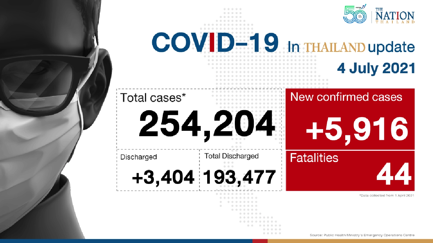 Almost 6,000 more new Covid-19 cases