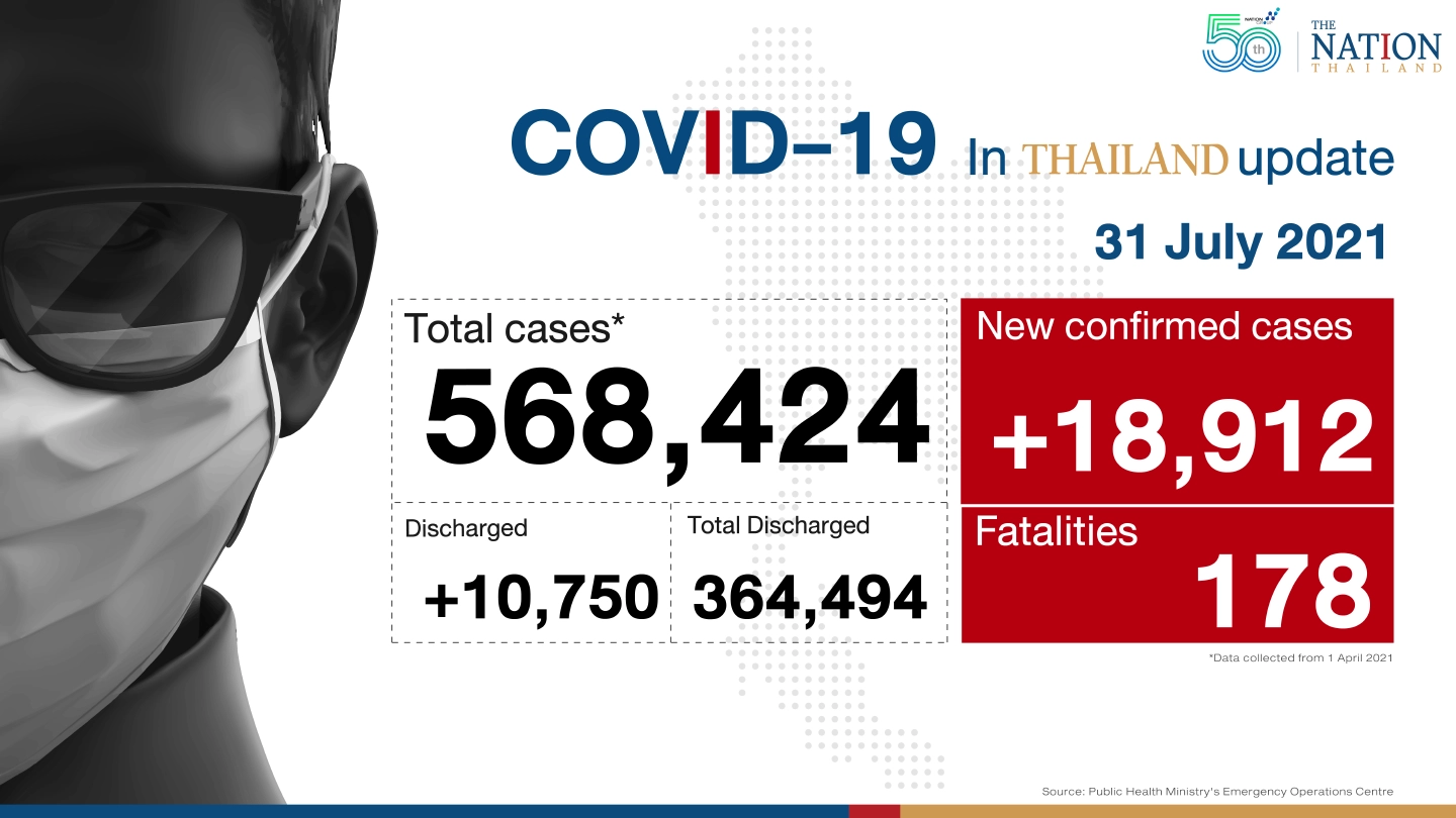 Thailand reports record over-18,900 Covid cases and 178 deaths