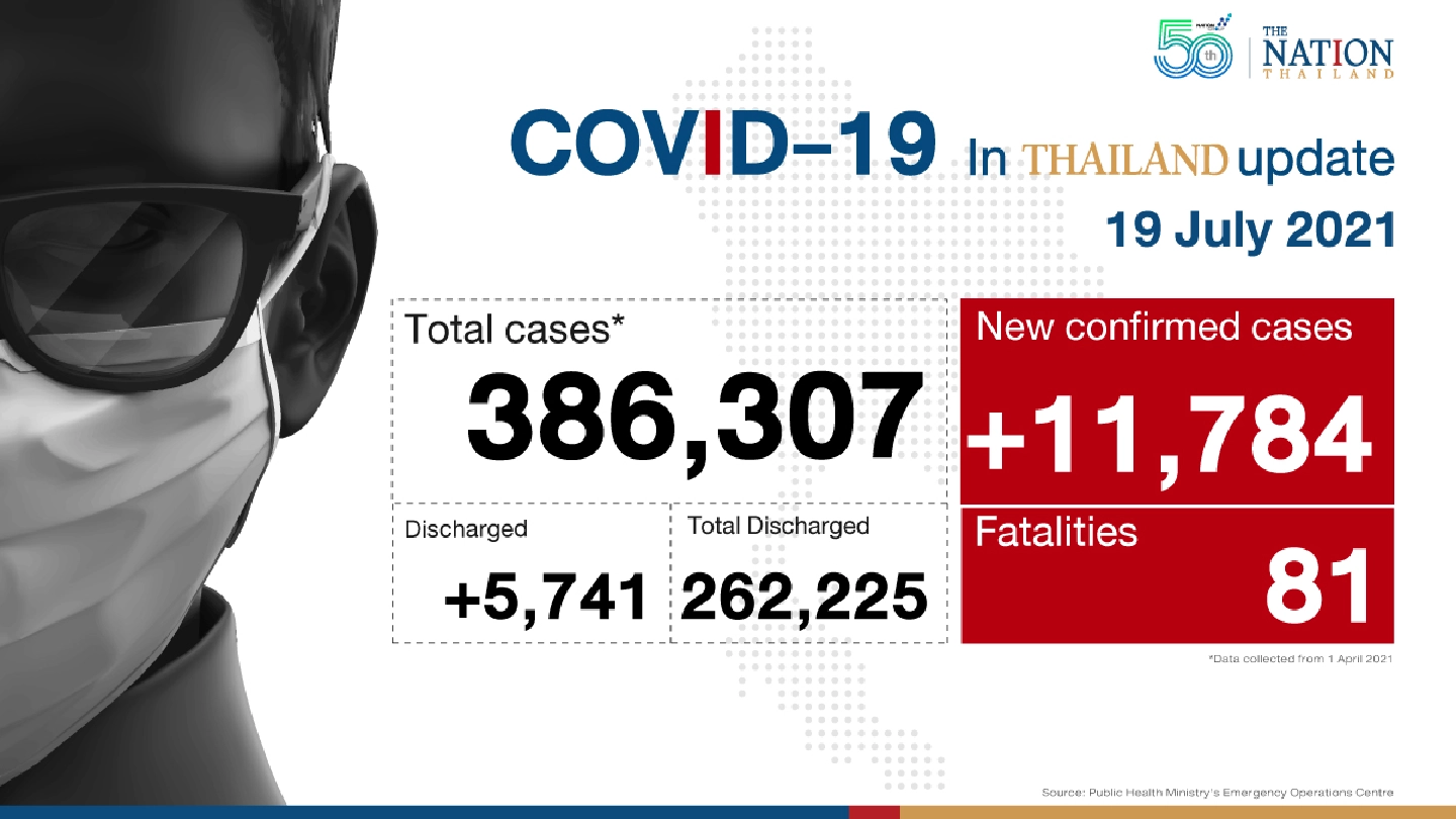 11,784 new infections, 81 deaths as Thailand’s caseload surges 11,784 new infections, 81 deaths as Thailand’s caseload surges