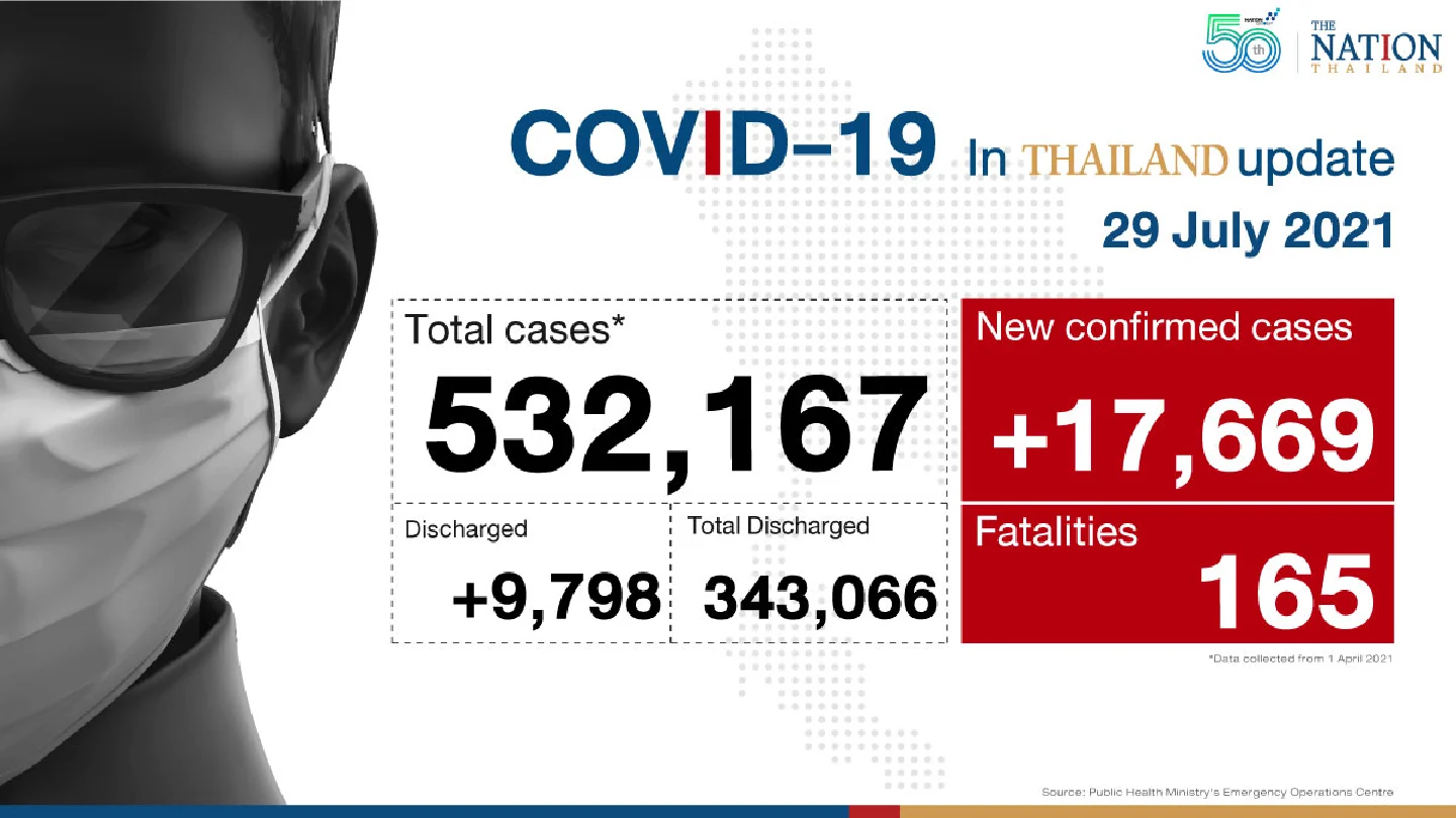 Thailand hits new record with 17,669 cases, 165 deaths