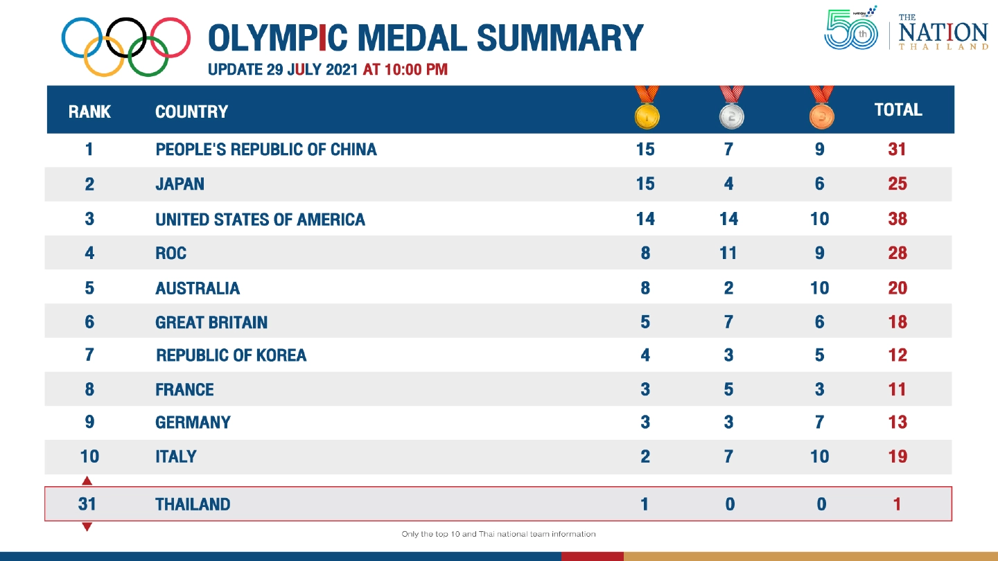 Thailand slips to 31st on Olympics medals table Thailand slips to 31st on Olympics medals table