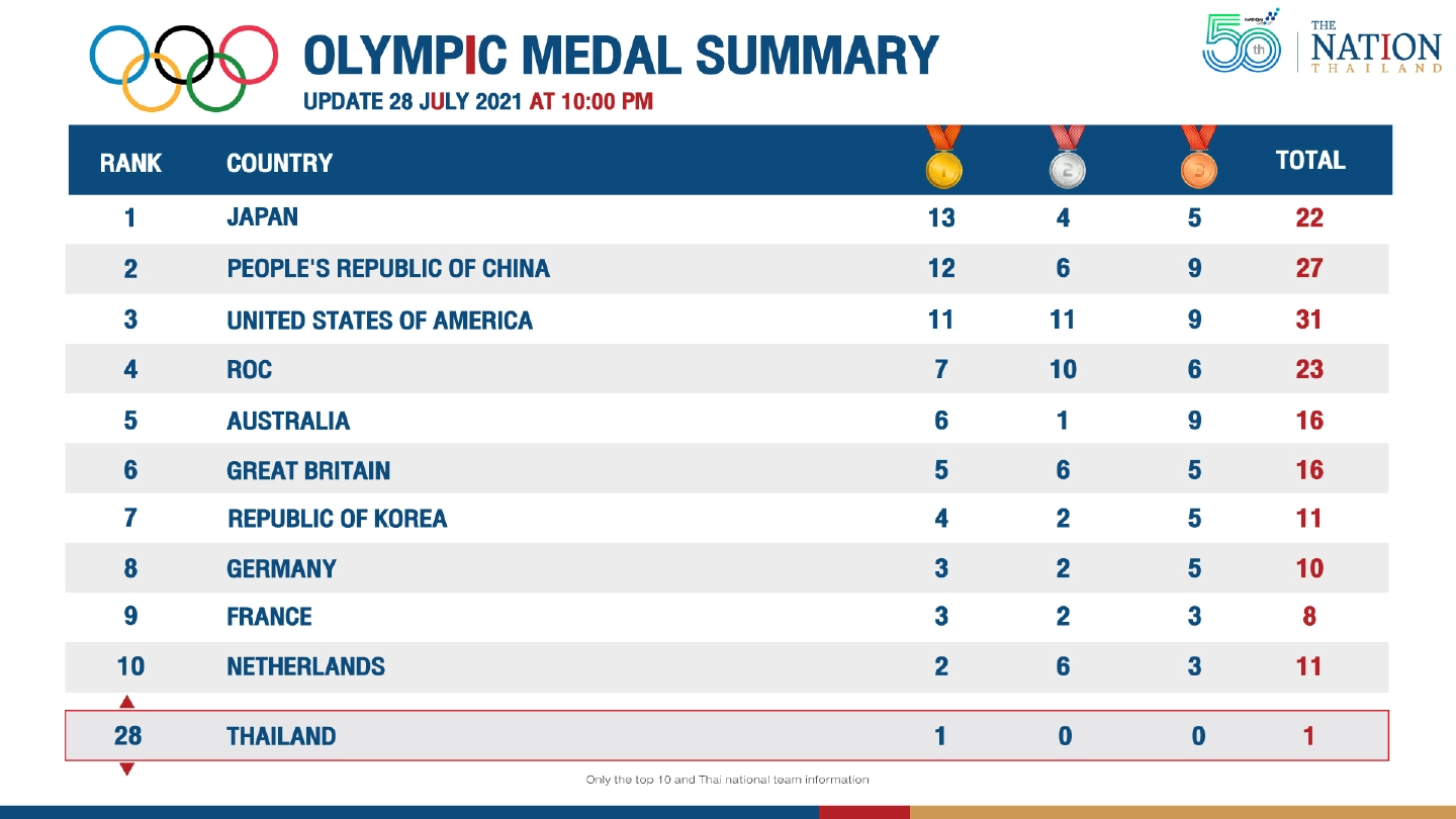 Thailand ranked 28th at Olympics