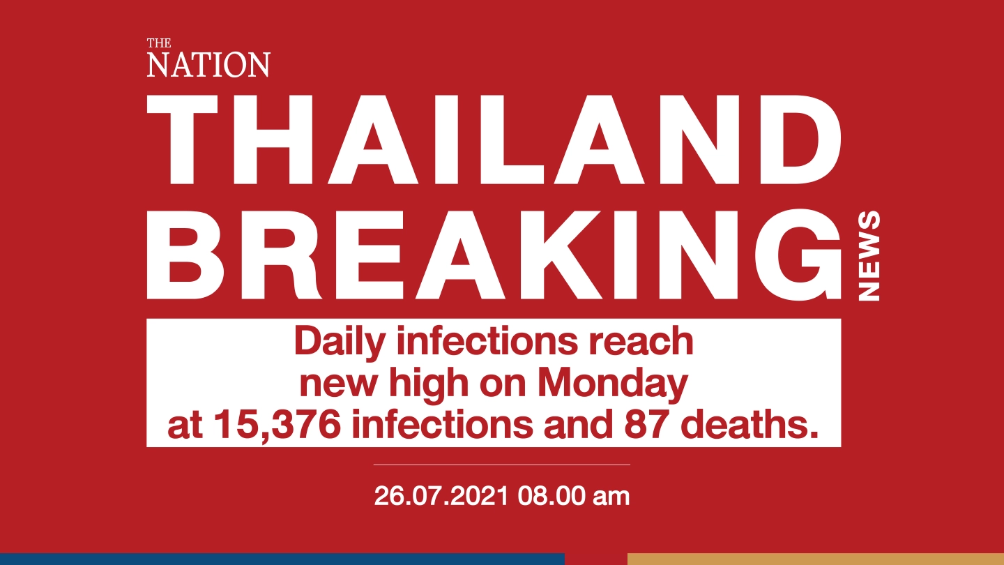 Daily infections reach new high on Monday at 15,376 infections and 87 deaths