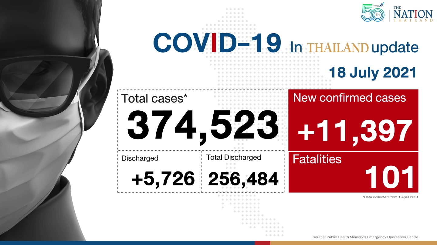 Nearly 11,400 new Covid-19 cases and 101 deaths reported Nearly 11,400 new Covid-19 cases and 101 deaths reported