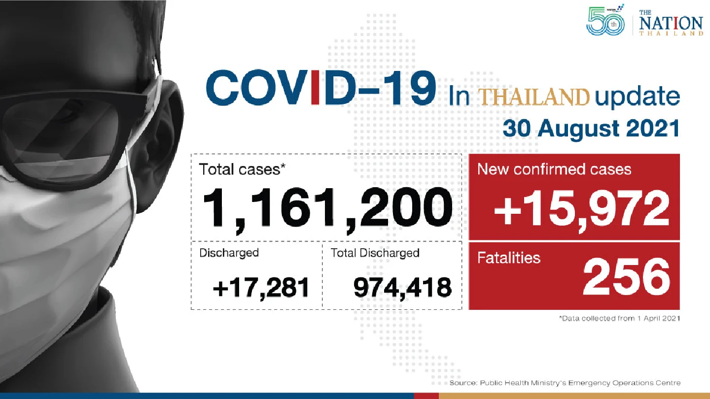Thailand recorded 15,972 Covid-19 cases and 256 deaths on Monday