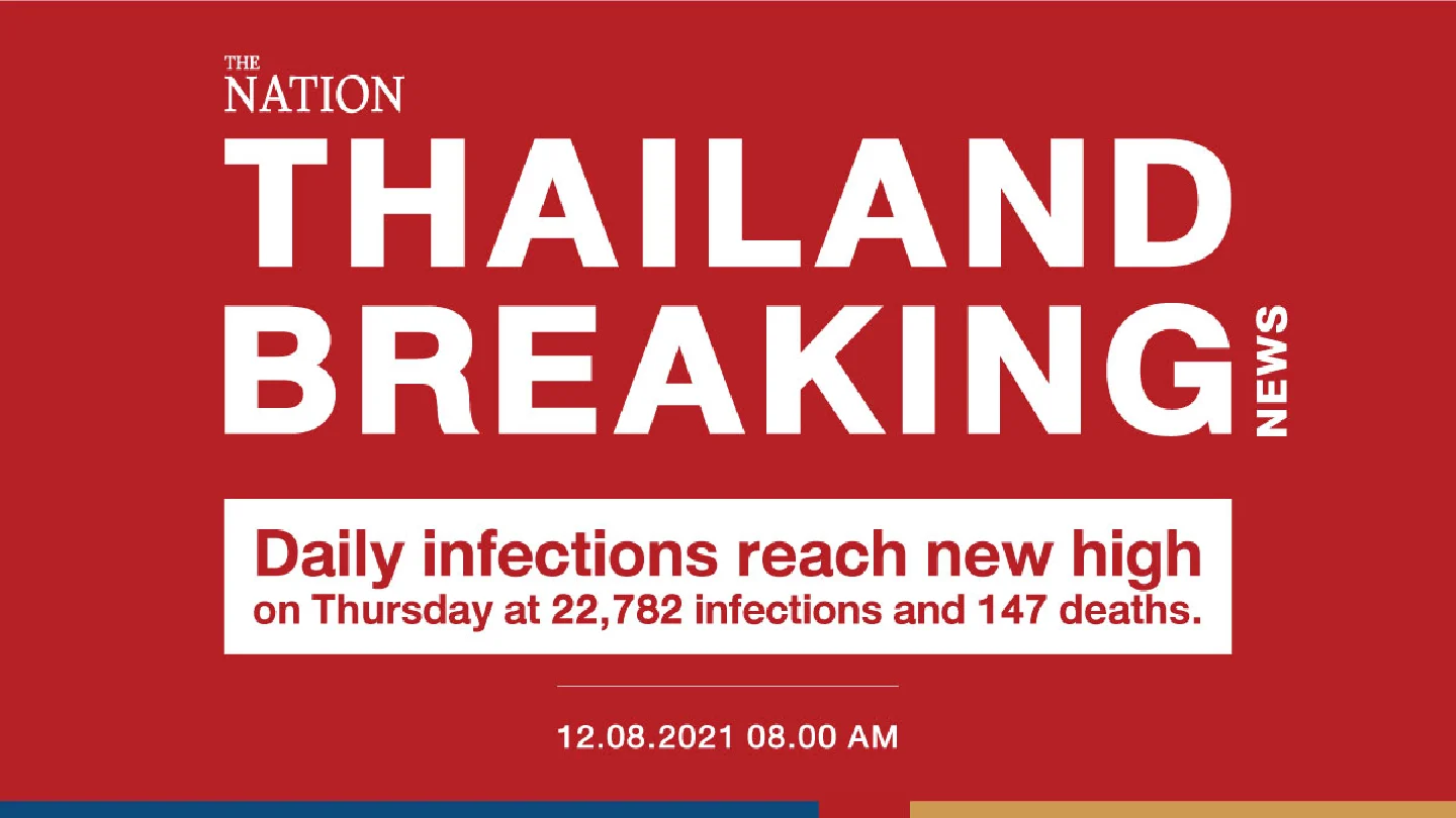 Daily infections reach new high on Thursday at 22,782 infections and 147 deaths