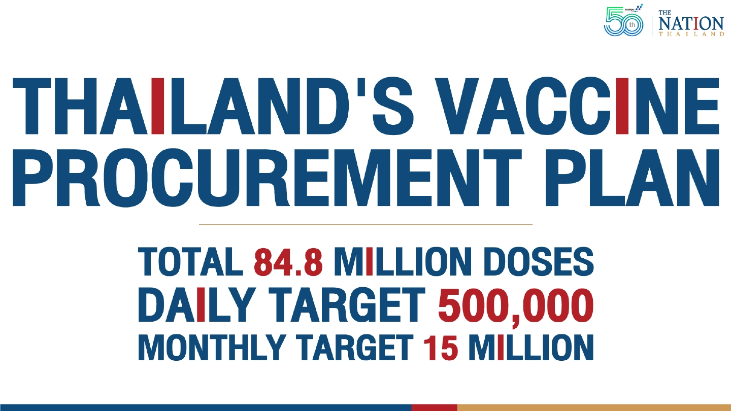 Thailand plans to procure 84.8m doses, aims for 500,000 jabs daily Thailand plans to procure 84.8m doses, aims for 500,000 jabs daily