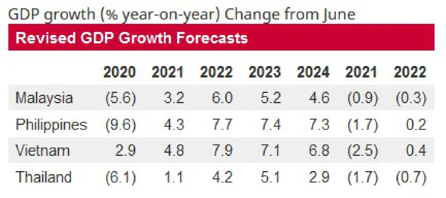 S&P Global Ratings lowers its Thailand growth forecast as Covid wreaks havoc in Southeast Asia S&P Global Ratings lowers its Thailand growth forecast as Covid wreaks havoc in Southeast Asia