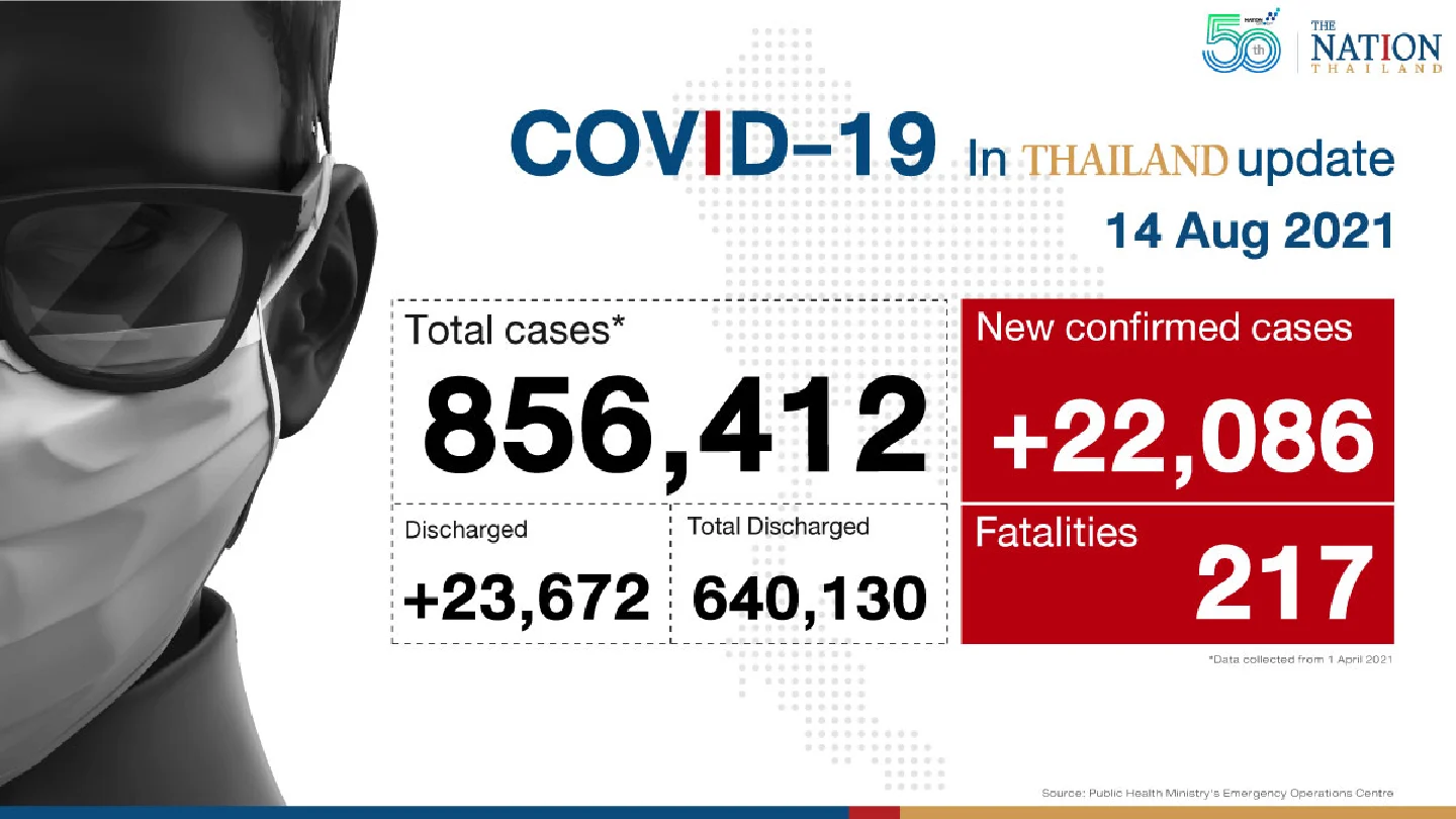 Thai death toll up sharply with over 22,000 Covid cases