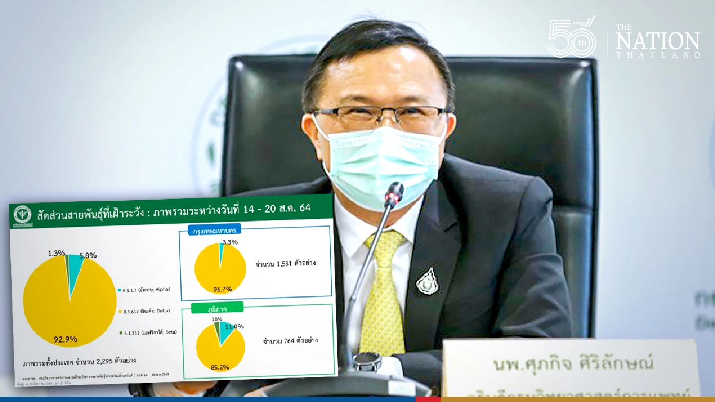 Delta responsible for more than 9 in 10 new cases Delta responsible for more than 9 in 10 new cases
