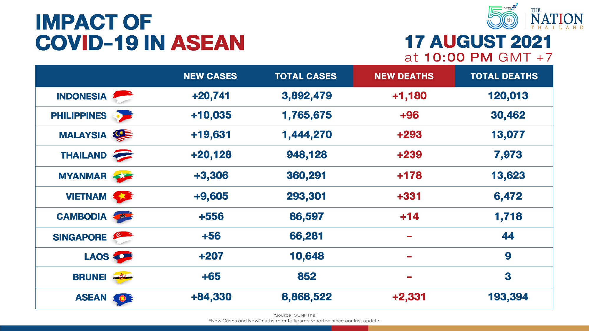 Asean sees slightly lower number of new cases