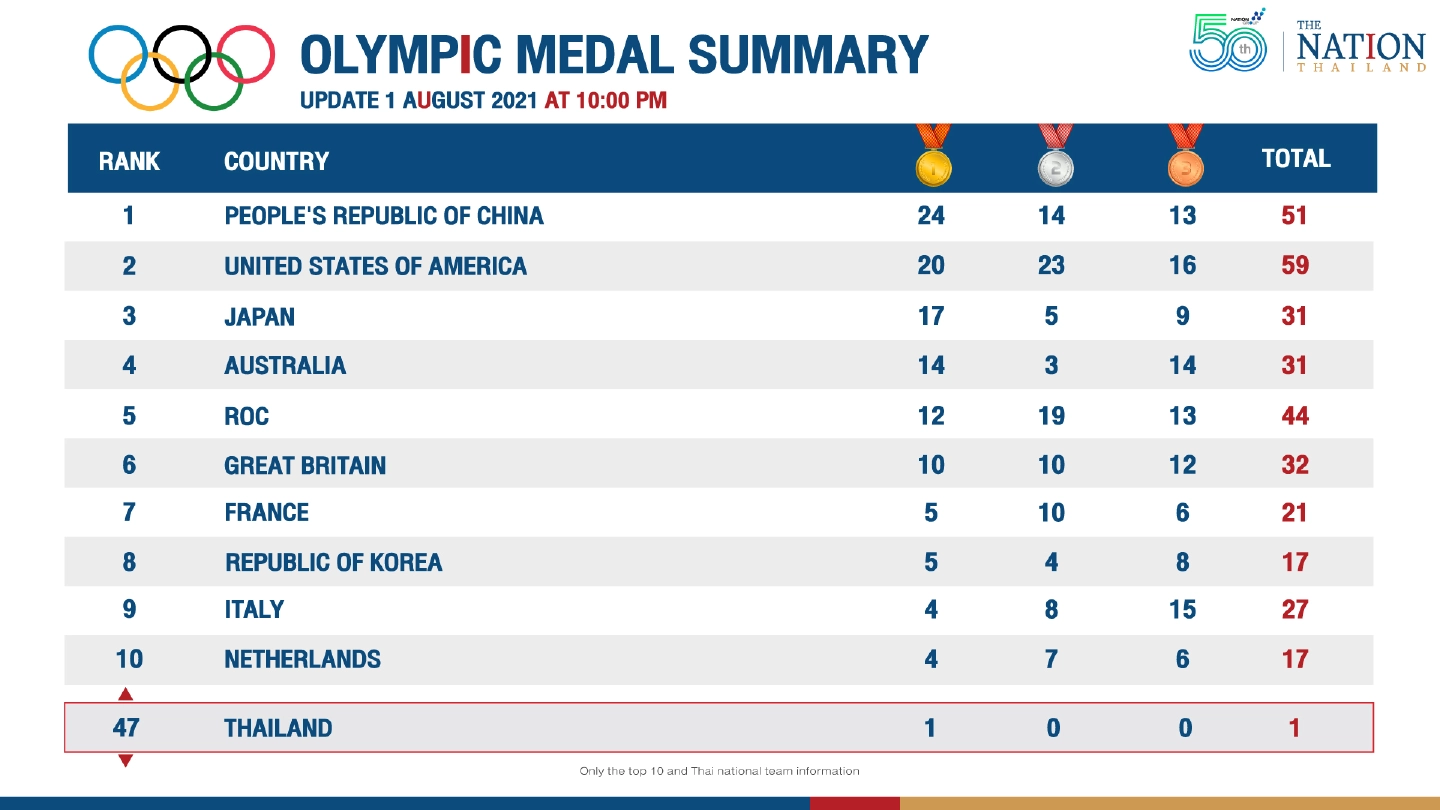 Thailand slips to 47th on Olympics medals table Thailand slips to 47th on Olympics medals table