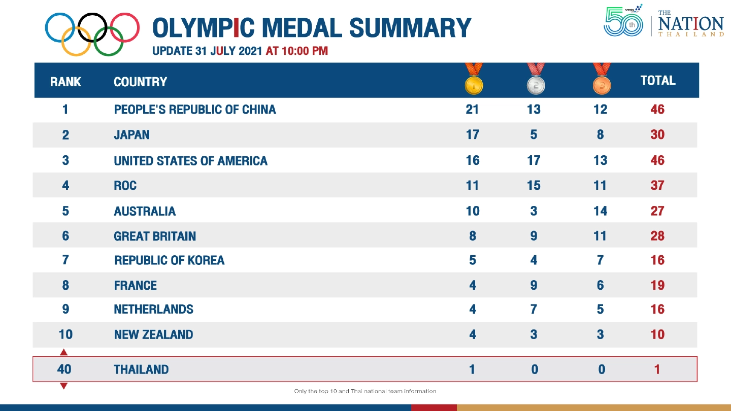 Thailand slips to 40th on Olympics medals table Thailand slips to 40th on Olympics medals table