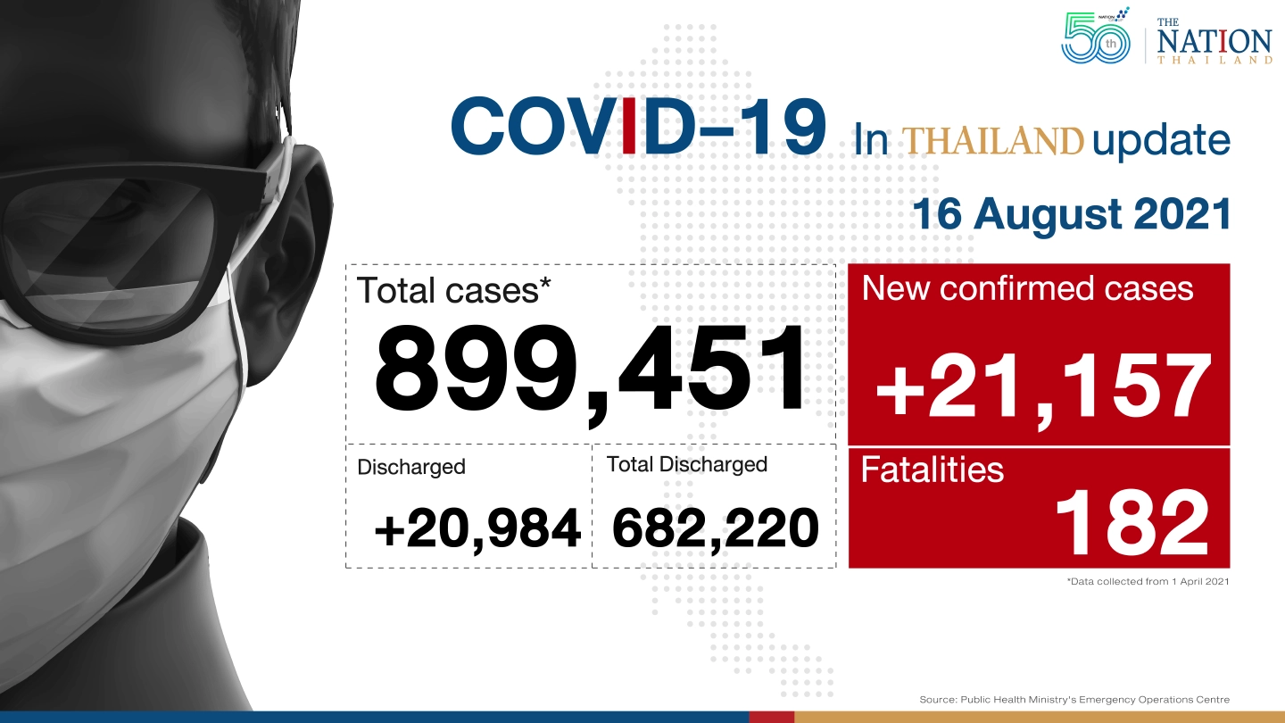 21,157 new cases, 187 deaths mark another record day for Thailand 21,157 new cases, 187 deaths mark another record day for Thailand