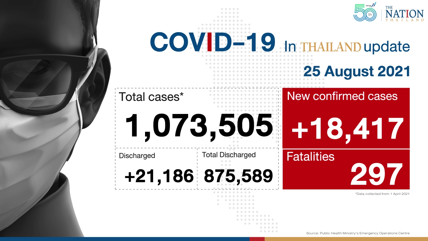 297 fatalities, 18,417 new cases as Thailand rises in global list