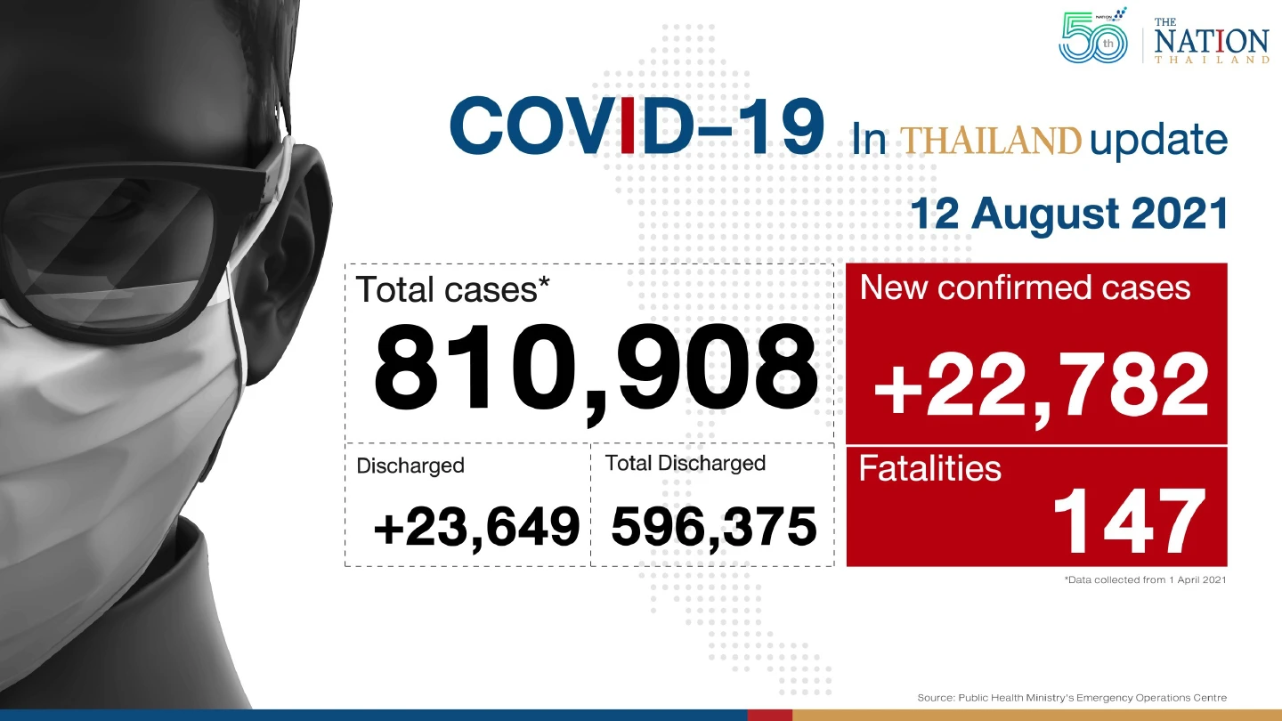 Record 22,782 new cases, 147 deaths Record 22,782 new cases, 147 deaths