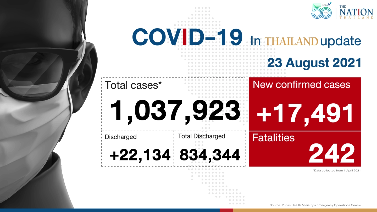 17,491 new cases mark tiny slowdown, but deaths still high at 242 17,491 new cases mark tiny slowdown, but deaths still high at 242