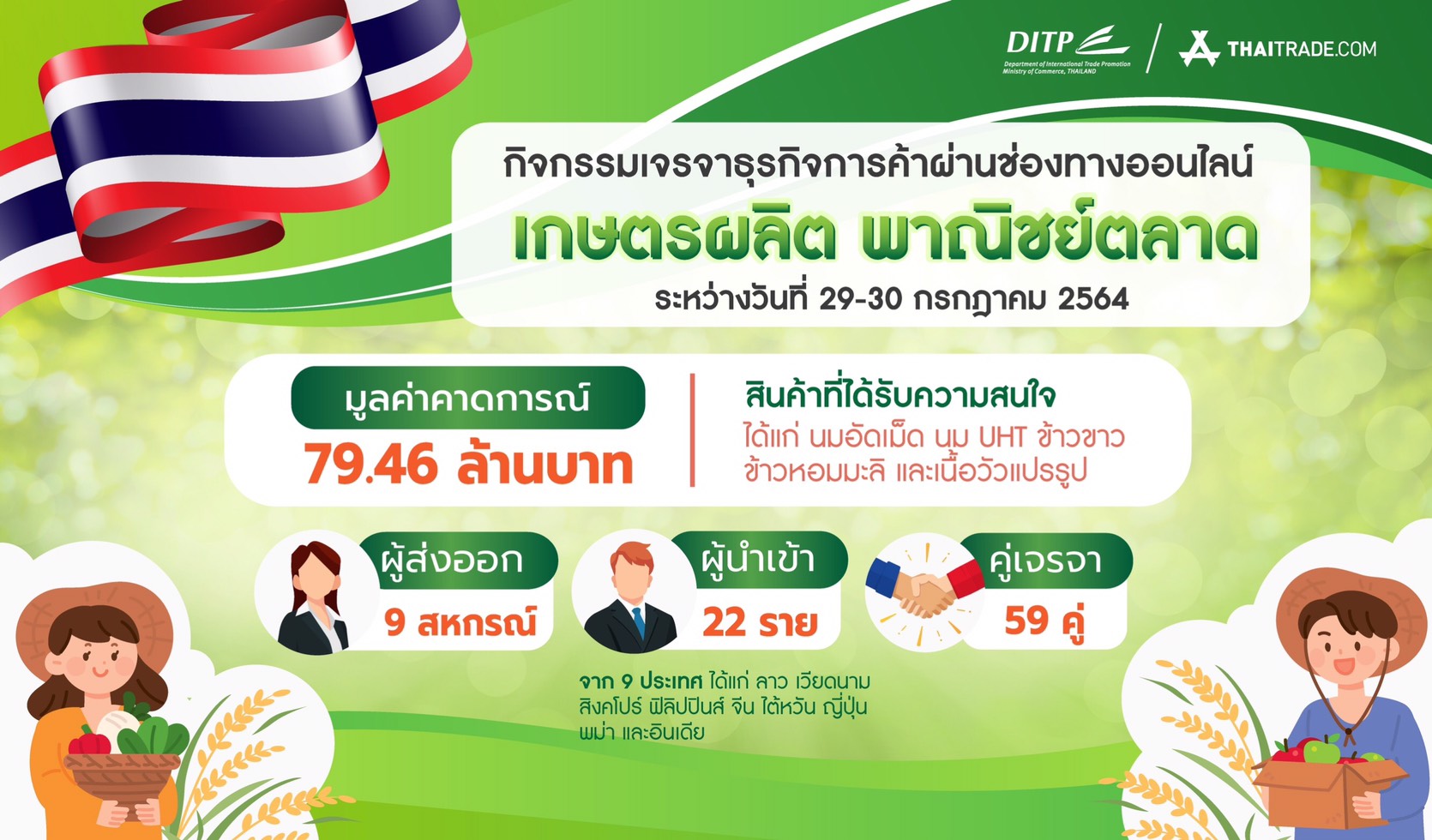 Thai farmers reap THB79.46m in exports from online business matching