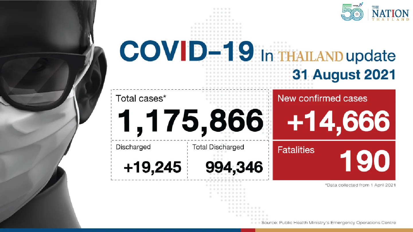 Thailand recorded 14,666 Covid-19 cases and 190 deaths on Tuesday