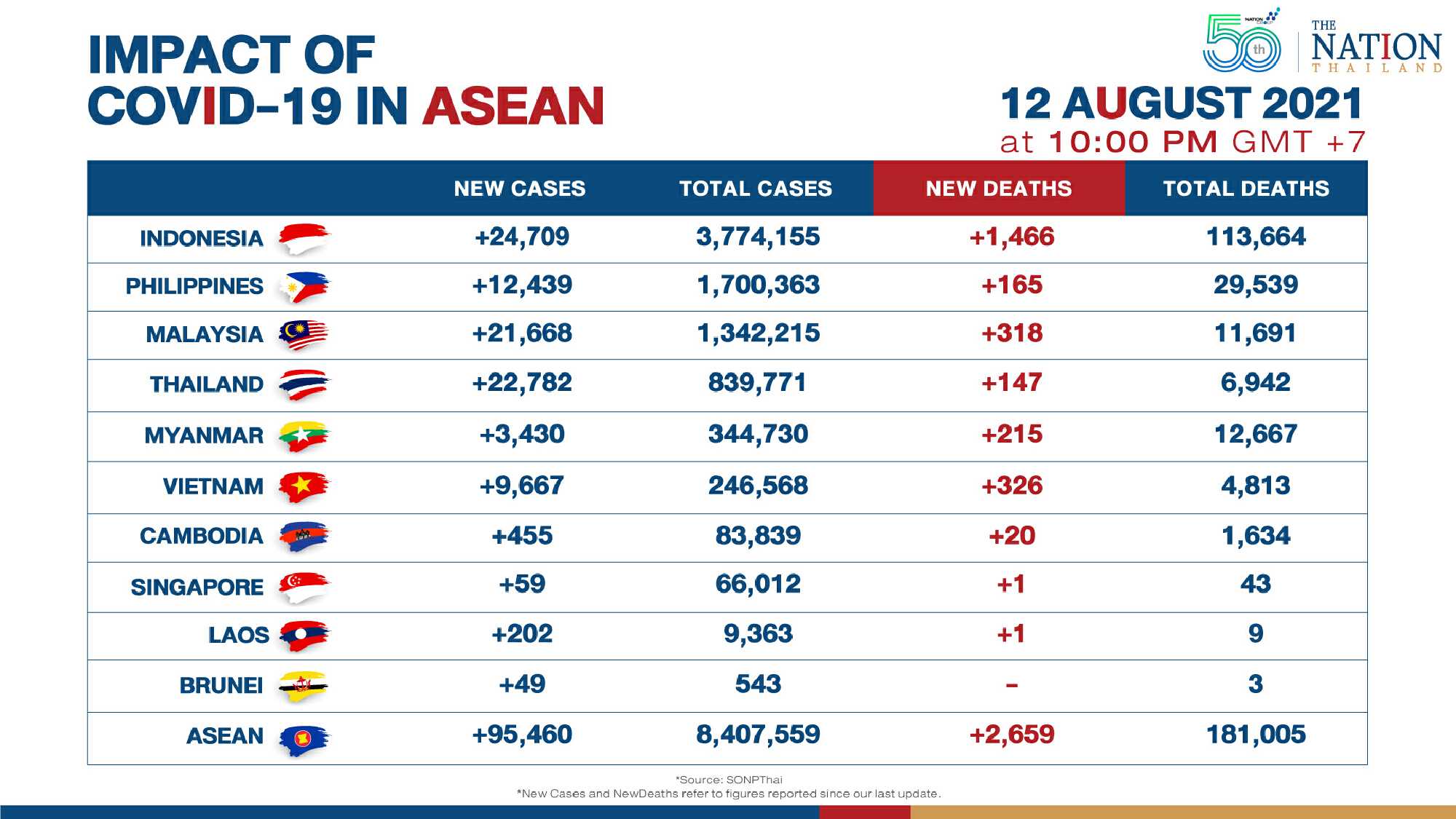 Fewer new Covid-19 cases and deaths in Asean
