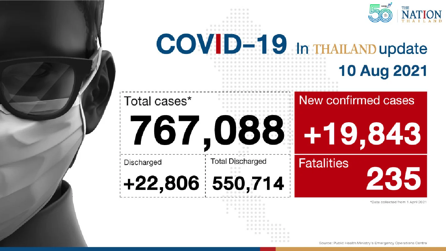Thailand hits new record with 235 deaths, 19,843 infections