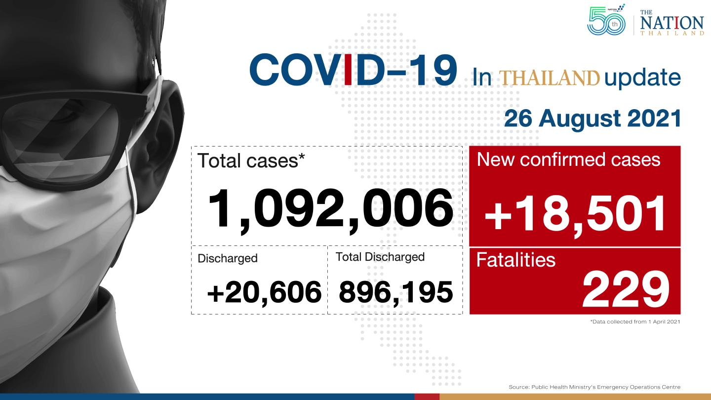 229 deaths, 18,501 new cases as Thailand moves up in global Covid-19 rankings 229 deaths, 18,501 new cases as Thailand moves up in global Covid-19 rankings