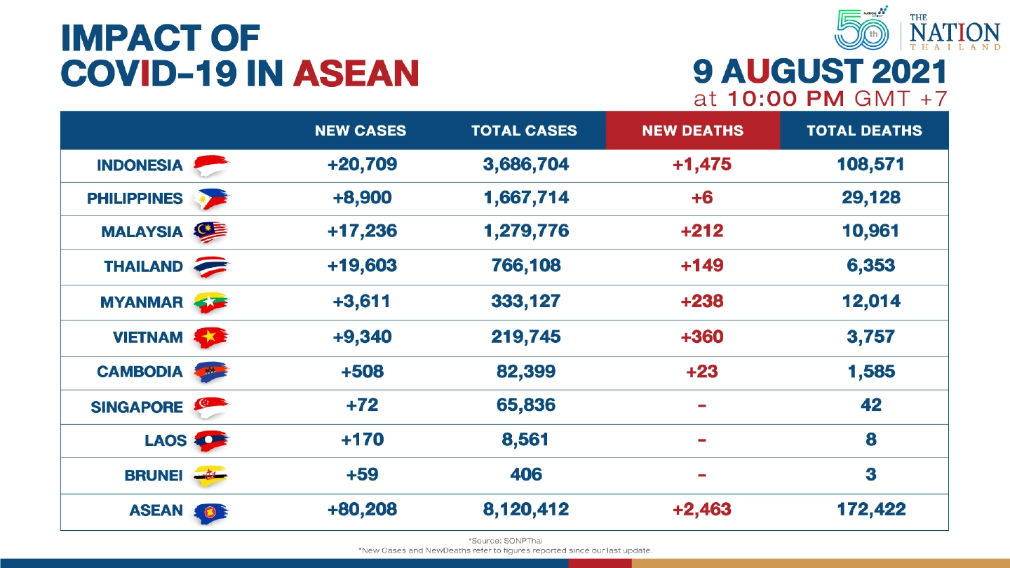 Covid-19 infections in Asean continue downward trend for fourth day
