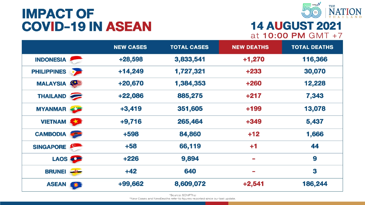 Asean reports close to 100,000 new Covid cases