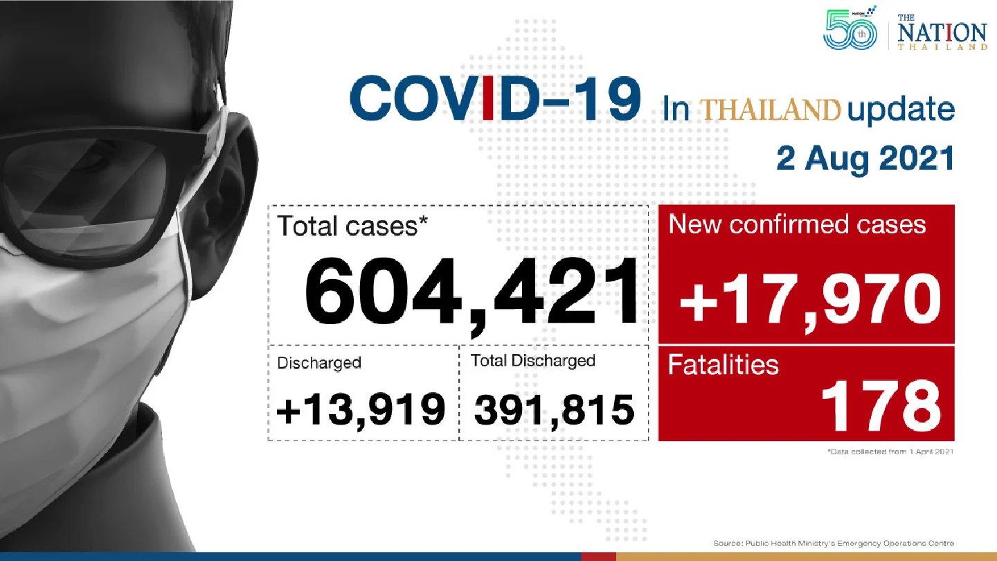 17,970 new cases, 178 deaths as Thailand continues battling against virus