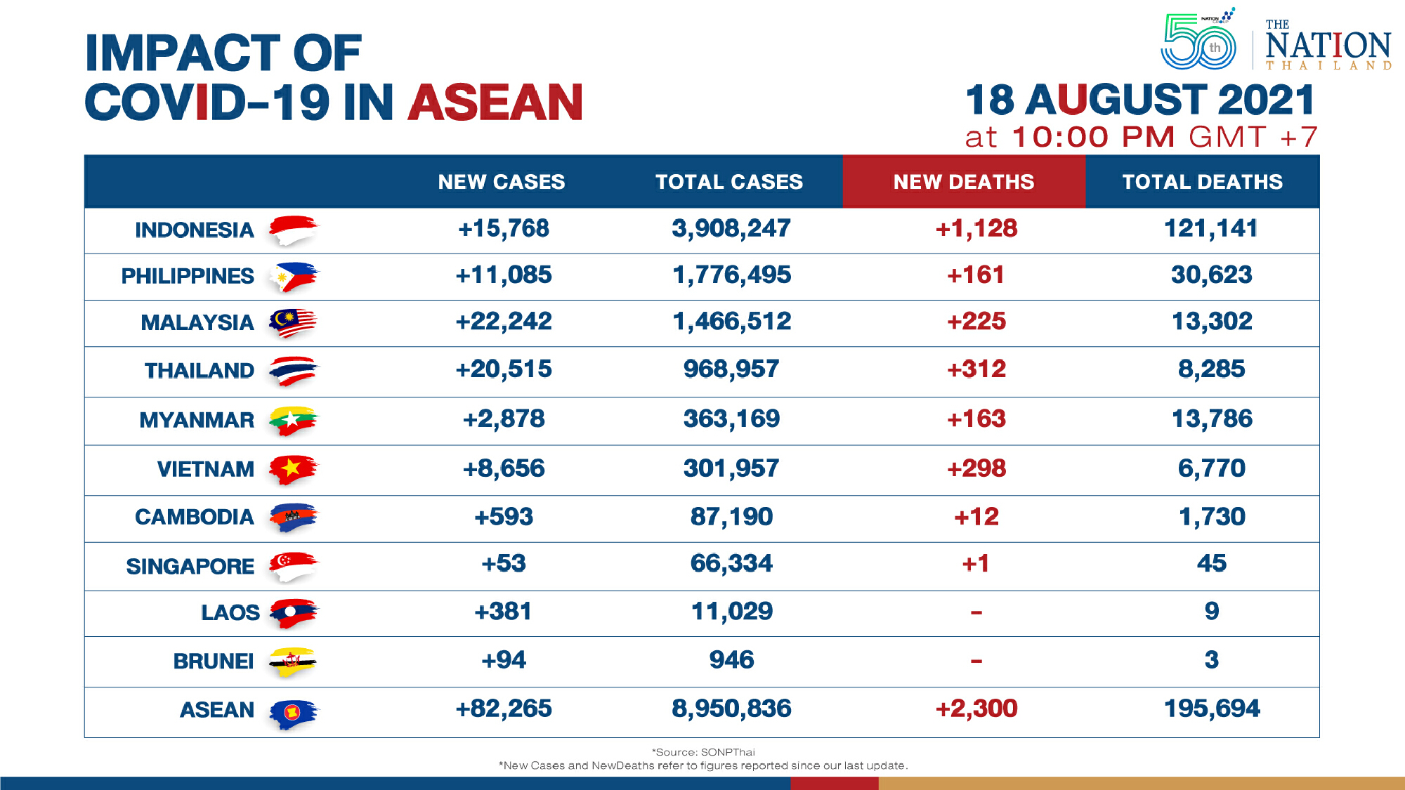 Asean sees slightly lower number of new Covid cases, deaths