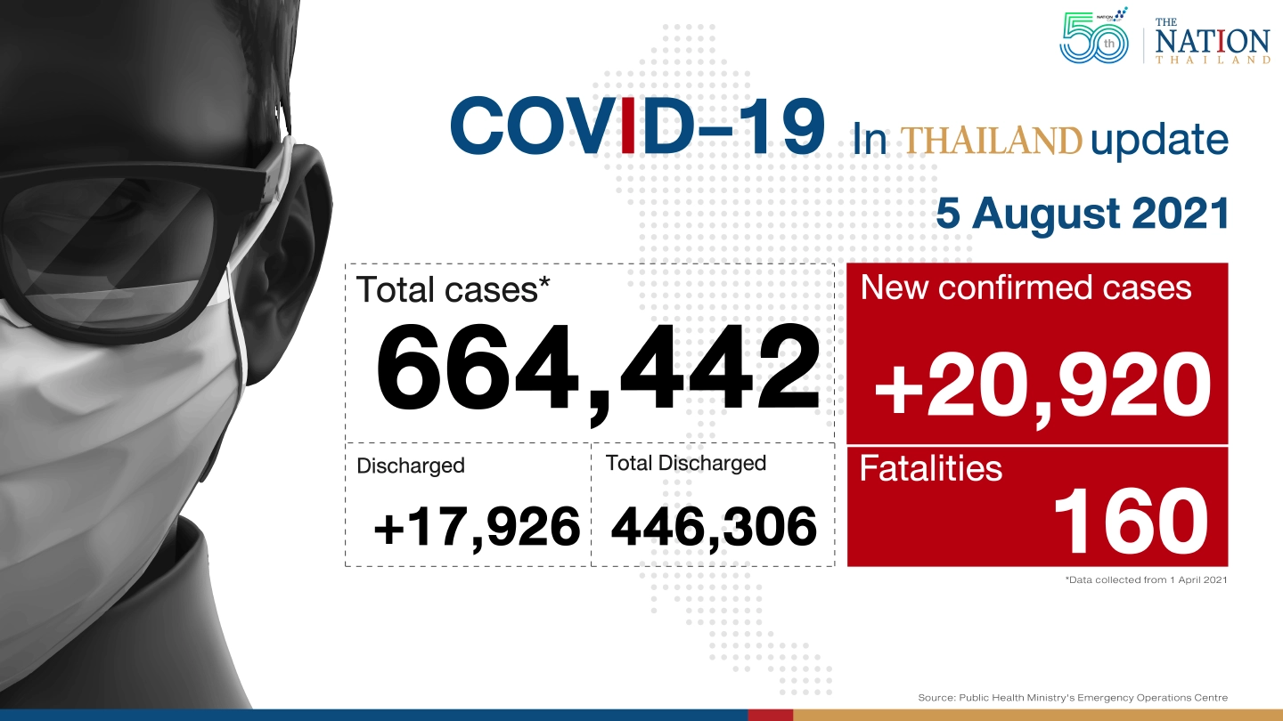 20,920 new cases, 160 deaths as Thailand continues battling surge in infections 20,920 new cases, 160 deaths as Thailand continues battling surge in infections